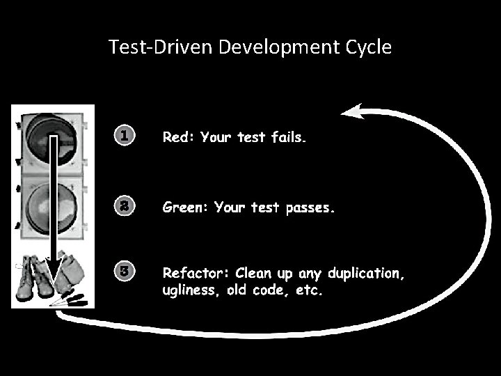 Test-Driven Development Cycle 