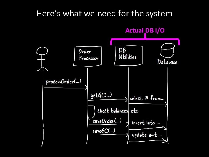 Here’s what we need for the system Actual DB I/O 