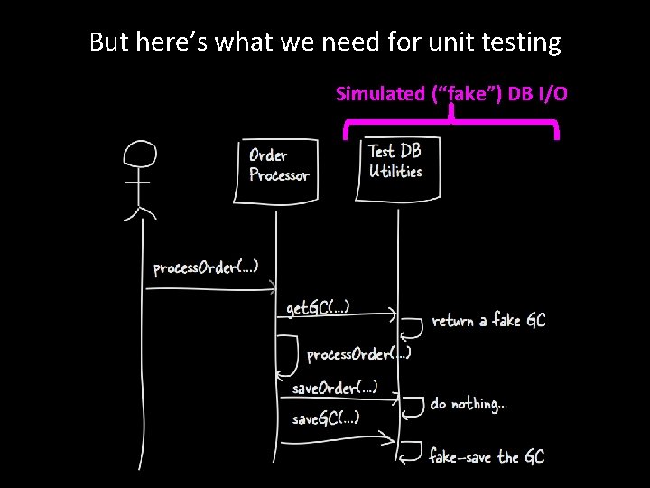 But here’s what we need for unit testing Simulated (“fake”) DB I/O 