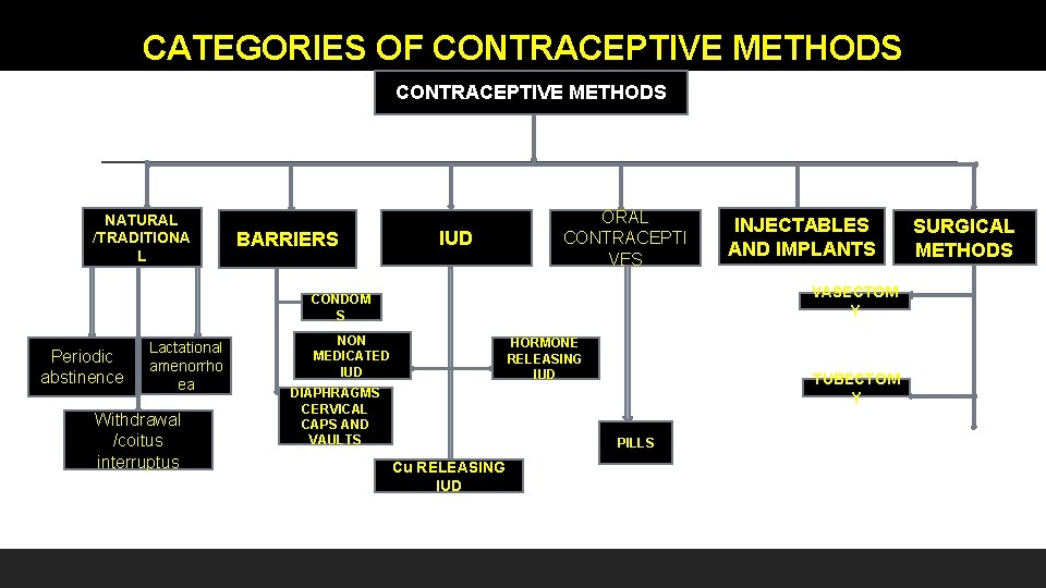 CATEGORIES OF CONTRACEPTIVE METHODS NATURAL /TRADITIONA L BARRIERS IUD ORAL CONTRACEPTI VES VASECTOM Y