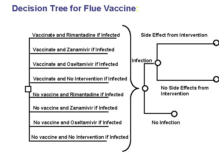 Decision Tree for Flue Vaccine: Vaccinate and Rimantadine if Infected Side Effect from Intervention