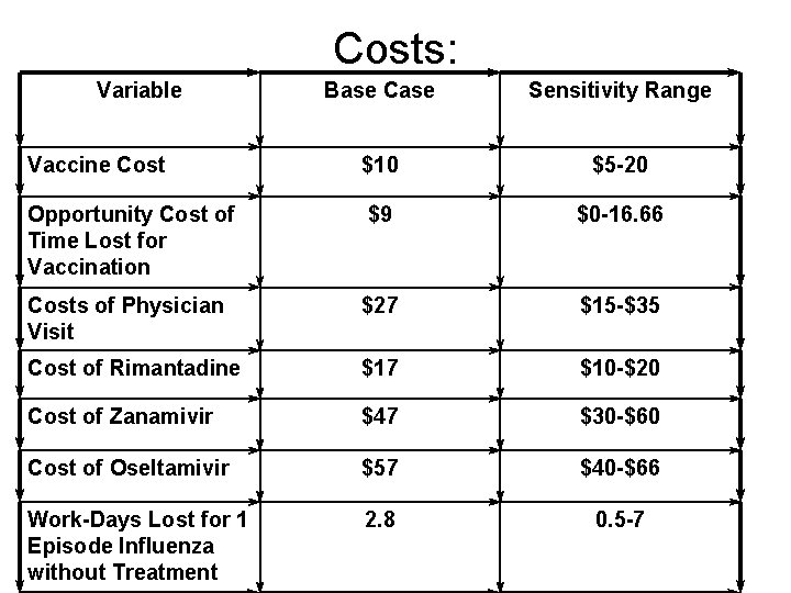 Costs: Variable Base Case Sensitivity Range Vaccine Cost $10 $5 -20 Opportunity Cost of