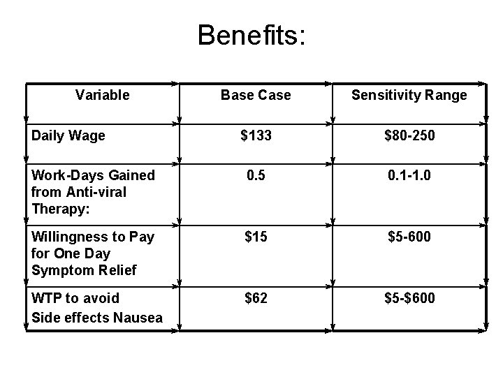 Benefits: Variable Base Case Sensitivity Range $133 $80 -250 Work-Days Gained from Anti-viral Therapy:
