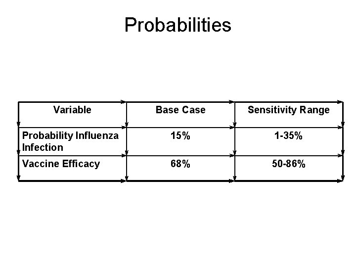 Probabilities Variable Base Case Sensitivity Range Probability Influenza Infection 15% 1 -35% Vaccine Efficacy