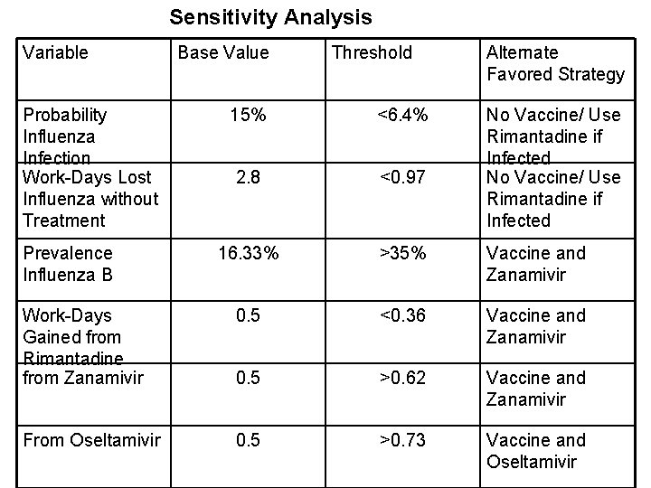 Sensitivity Analysis Variable Probability Influenza Infection Work-Days Lost Influenza without Treatment Base Value Threshold