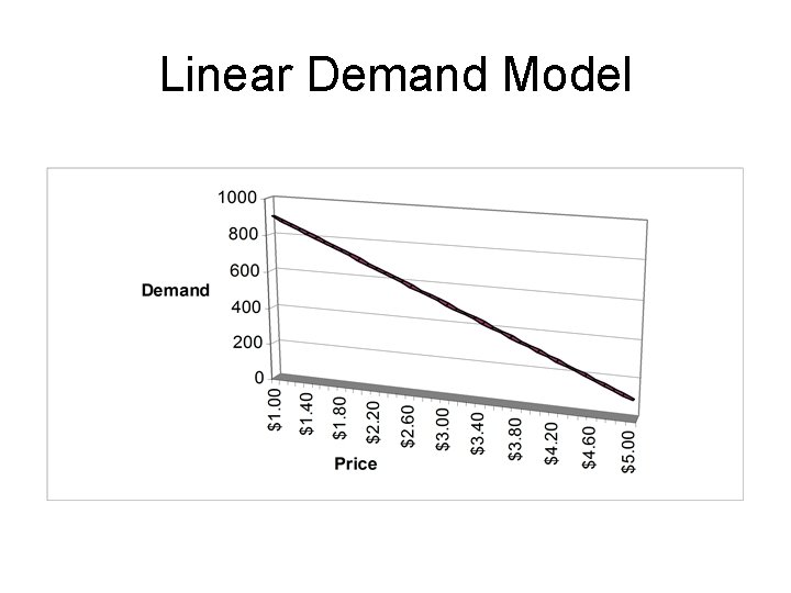 Linear Demand Model 