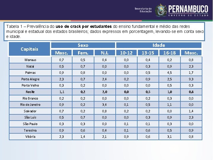 Tabela 1 – Prevalência do uso de crack por estudantes do ensino fundamental e