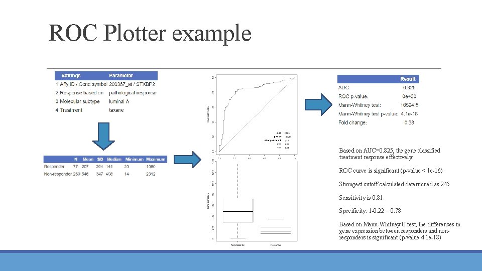 ROC Plotter example Based on AUC=0. 825, the gene classified treatment response effectively. ROC