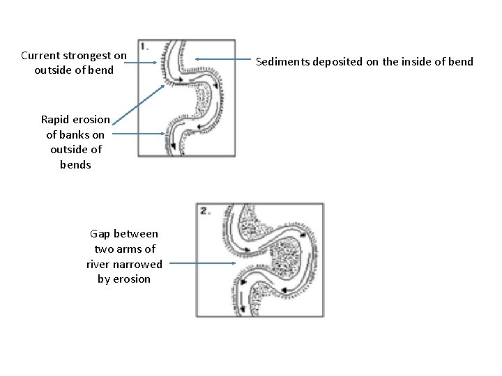 Current strongest on outside of bend Rapid erosion of banks on outside of bends