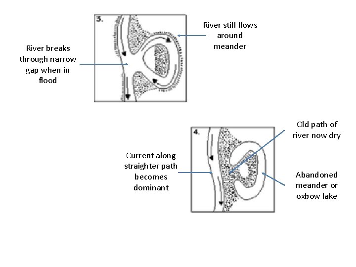 River still flows around meander River breaks through narrow gap when in flood Old