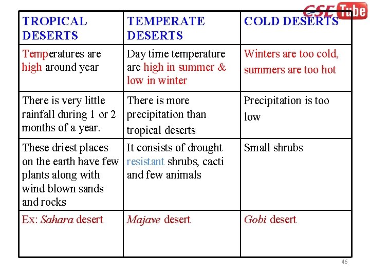 TROPICAL DESERTS TEMPERATE DESERTS COLD DESERTS Temperatures are high around year Day time temperature