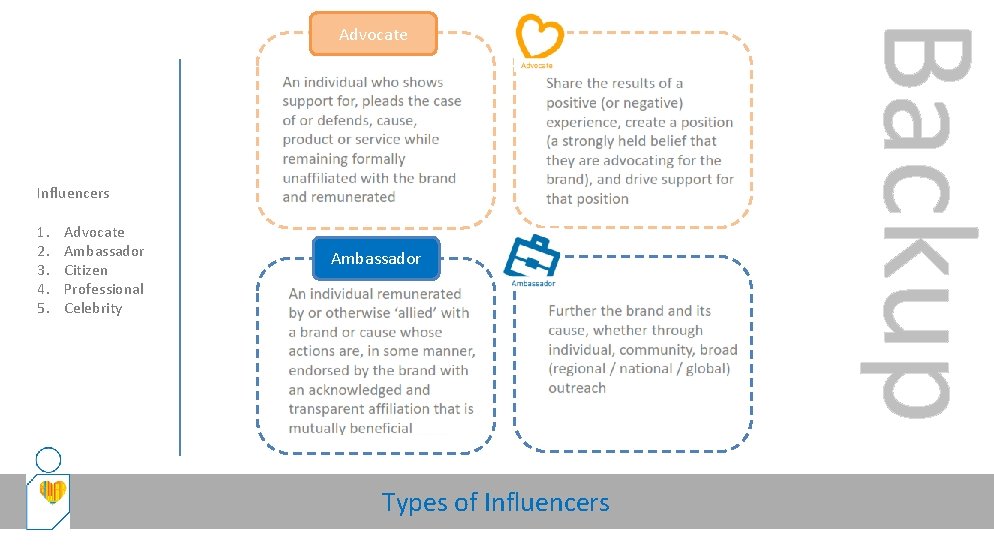 Influencers 1. 2. 3. 4. 5. Advocate Ambassador Citizen Professional Celebrity Ambassador Types of