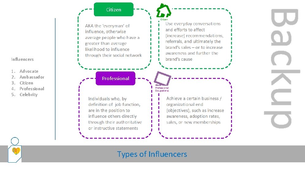 Influencers 1. 2. 3. 4. 5. Advocate Ambassador Citizen Professional Celebrity Professional Types of