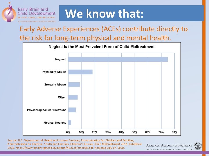 We know that: Early Adverse Experiences (ACEs) contribute directly to the risk for long-term