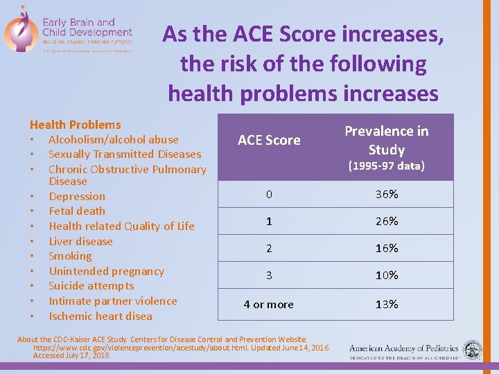 As the ACE Score increases, the risk of the following health problems increases Health