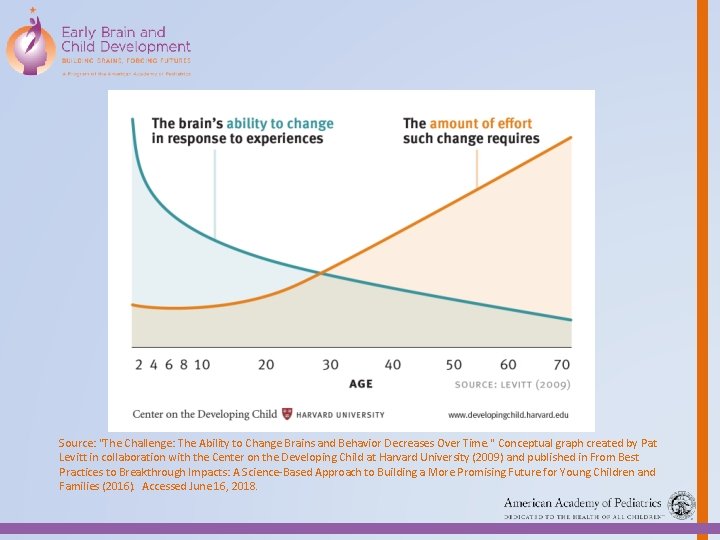 Source: "The Challenge: The Ability to Change Brains and Behavior Decreases Over Time. "