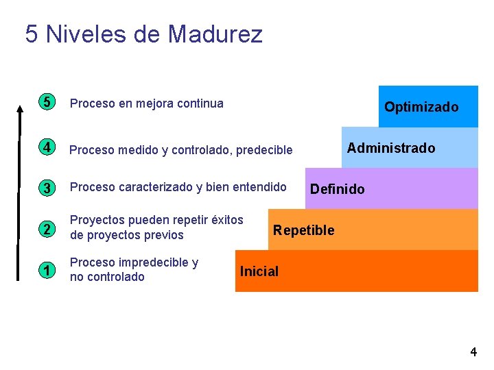 5 Niveles de Madurez 5 Proceso en mejora continua 4 Proceso medido y controlado,