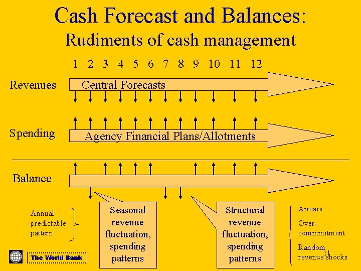 Cash Forecast and Balances: Rudiments of cash management 1 2 3 4 5 6