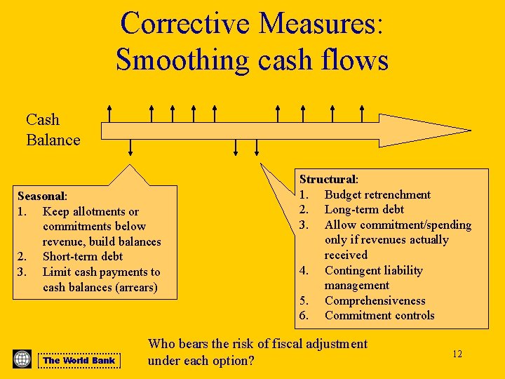 Corrective Measures: Smoothing cash flows Cash Balance Seasonal: 1. Keep allotments or commitments below