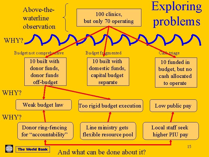 Above-thewaterline observation 100 clinics, but only 70 operating Exploring problems WHY? Budget not comprehensive