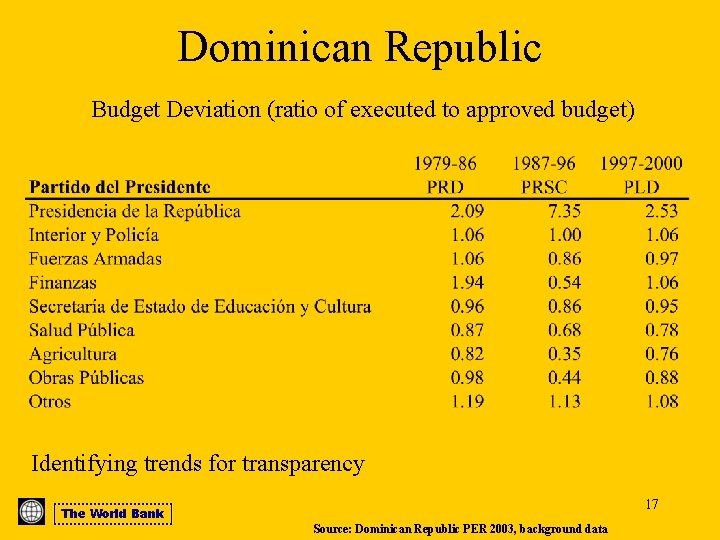 Dominican Republic Budget Deviation (ratio of executed to approved budget) Identifying trends for transparency