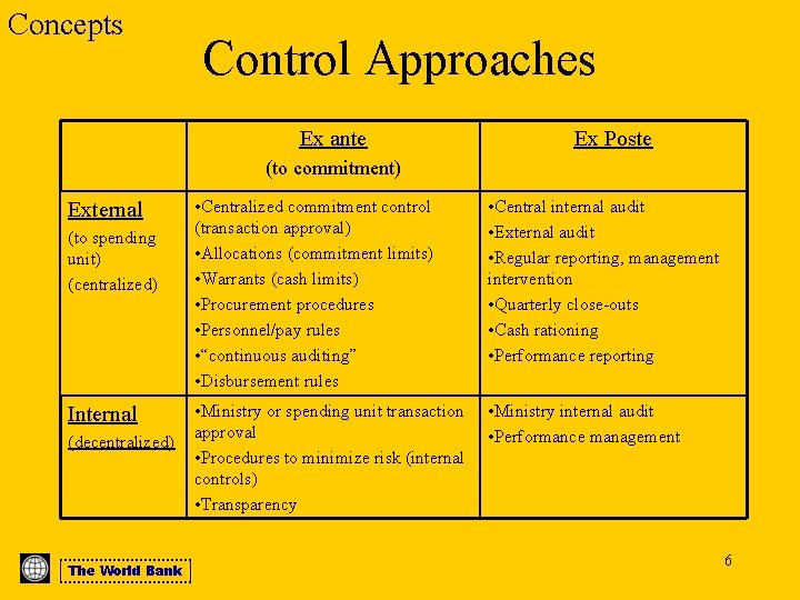 Concepts Control Approaches Ex ante Ex Poste (to commitment) External (to spending unit) (centralized)