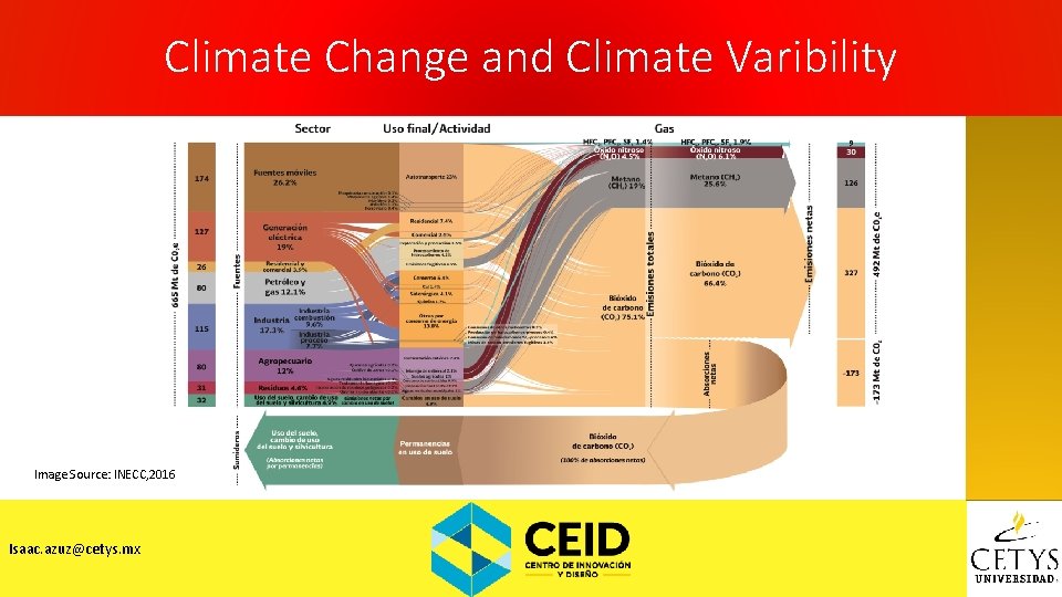 Climate Change and Climate Varibility Image Source: INECC, 2016 Isaac. azuz@cetys. mx 