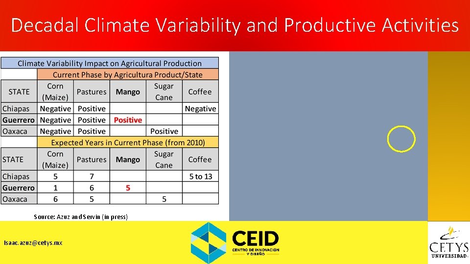 Decadal Climate Variability and Productive Activities Source: Azuz and Servin (in press) Isaac. azuz@cetys.