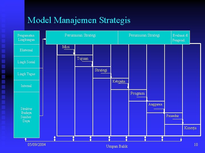 Model Manajemen Strategis Pengamatan Lingkungan Eksternal Lingk Sosial Lingk Tugas Perumusan Strategi Evaluasi &