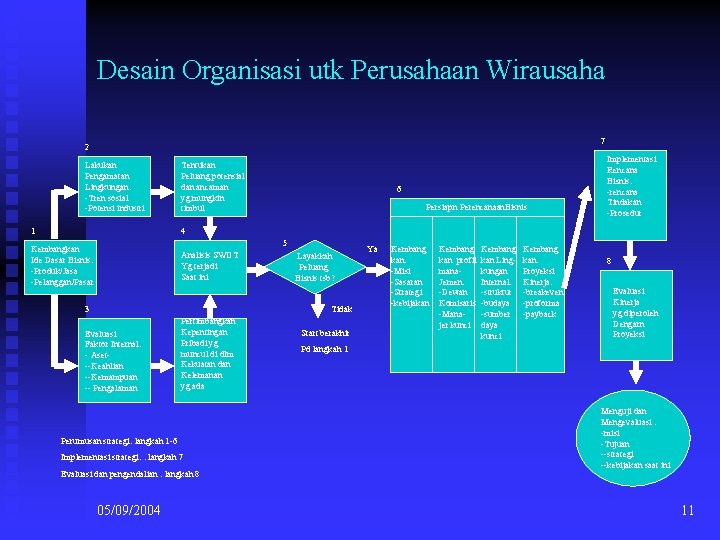 Desain Organisasi utk Perusahaan Wirausaha 7 2 Lakukan Pengamatan Lingkungan: -Tren sosial -Potensi industri