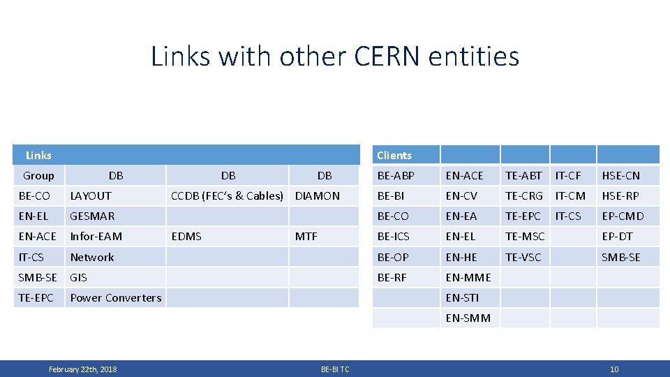 Links with other CERN entities Clients Links Group DB BE-CO LAYOUT EN-EL GESMAR EN-ACE