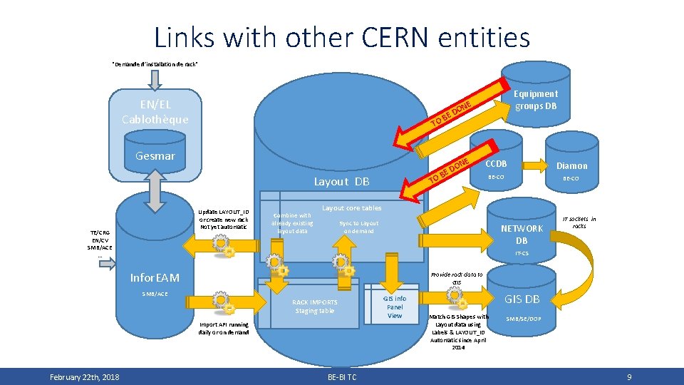 Links with other CERN entities "Demande d’installation de rack" EN/EL Cablothèque E OB DO