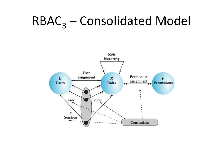 RBAC 3 – Consolidated Model 