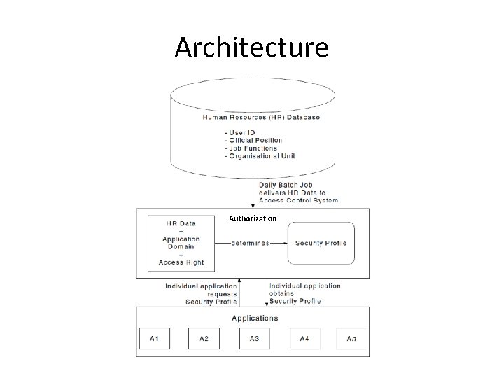 Architecture Authorization 