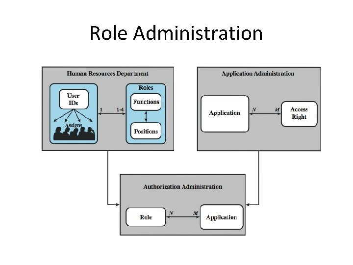 Role Administration 