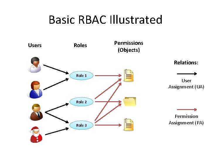 Basic RBAC Illustrated Users Roles Permissions (Objects) Relations: Role 1 User Assignment (UA) Role