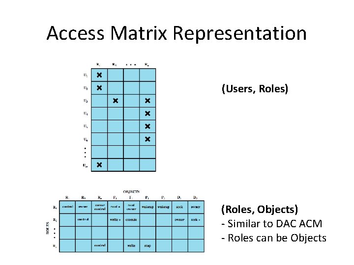 Access Matrix Representation (Users, Roles) (Roles, Objects) - Similar to DAC ACM - Roles