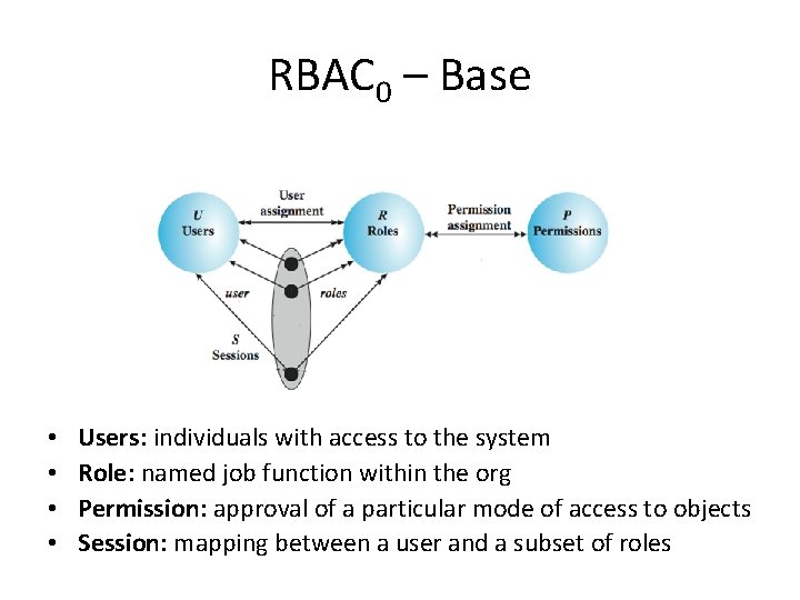 RBAC 0 – Base • • Users: individuals with access to the system Role: