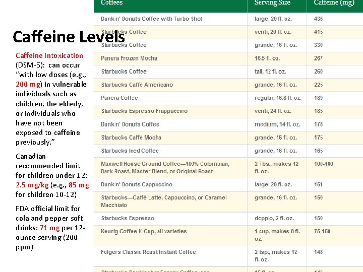 Caffeine Levels Caffeine Intoxication (DSM-5): can occur “with low doses (e. g. , 200