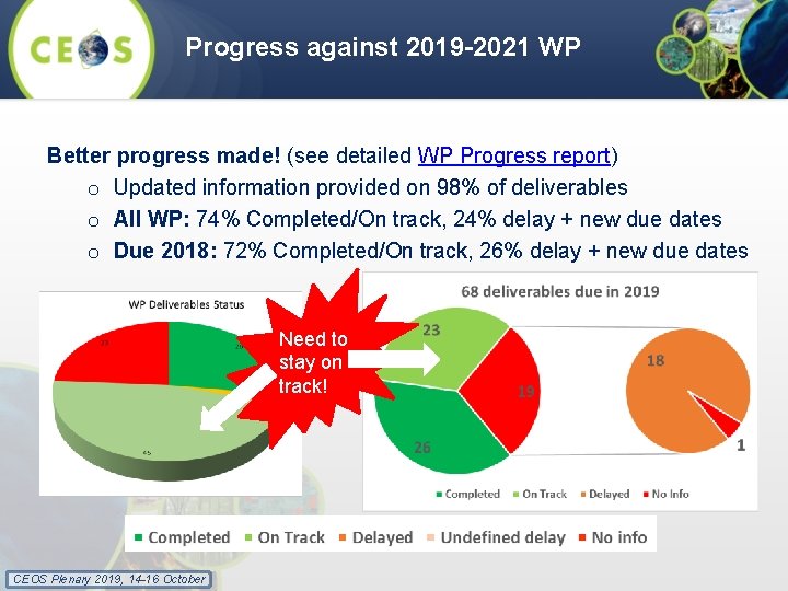 Progress against 2019 -2021 WP Better progress made! (see detailed WP Progress report) o