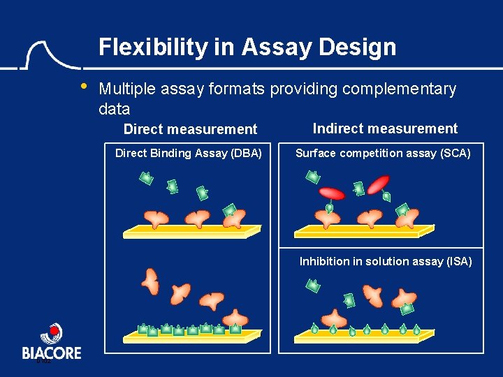 Flexibility in Assay Design • Multiple assay formats providing complementary data Direct measurement Indirect