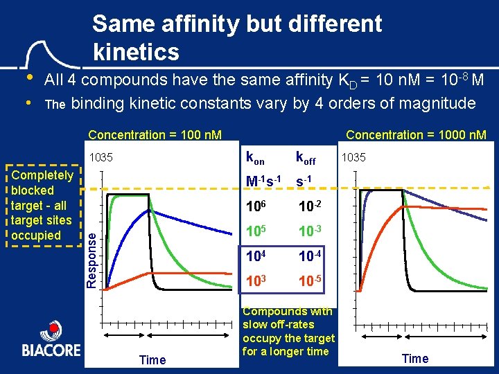  • Same affinity but different kinetics All 4 compounds have the same affinity
