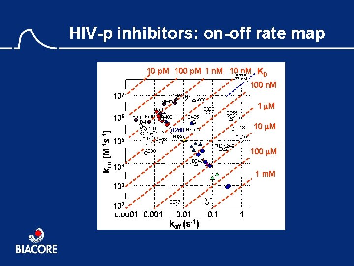 HIV-p inhibitors: on-off rate map 10 p. M 100 p. M 1 n. M