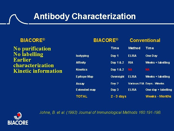 Antibody Characterization BIACORE® No purification No labelling Earlier characterization Kinetic information BIACORE® Conventional Time