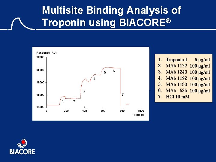 Multisite Binding Analysis of Troponin using BIACORE® 