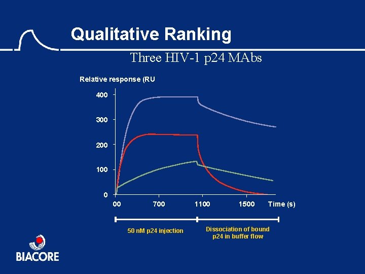 Qualitative Ranking Three HIV-1 p 24 MAbs Relative response (RU) 400 300 200 100