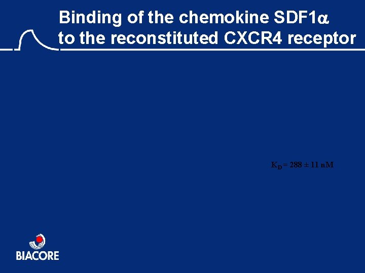 Binding of the chemokine SDF 1 to the reconstituted CXCR 4 receptor KD =