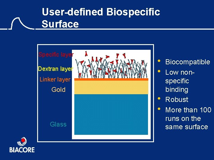 User-defined Biospecific Surface Specific layer Dextran layer Linker layer Gold Glass • • Biocompatible