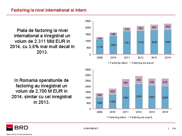 Factoring la nivel international si intern 2500 Piata de factoring la nivel international a