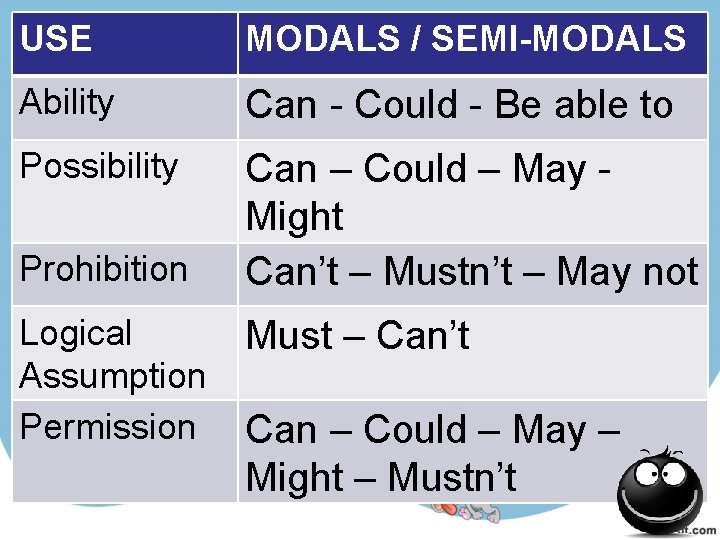 USE MODALS / SEMI-MODALS Ability Can - Could - Be able to Possibility Can
